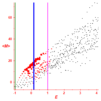Peres lattice <M>
